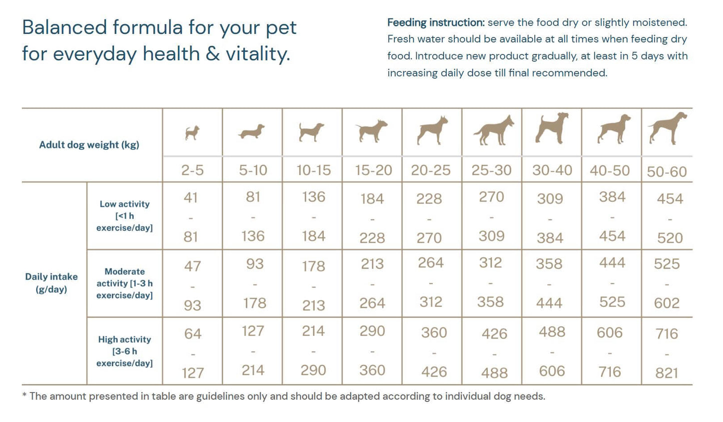 Feeding guidelines and daily intake chart for Quattro Duck No Grain Dry Dog Food based on dog weight and activity level.