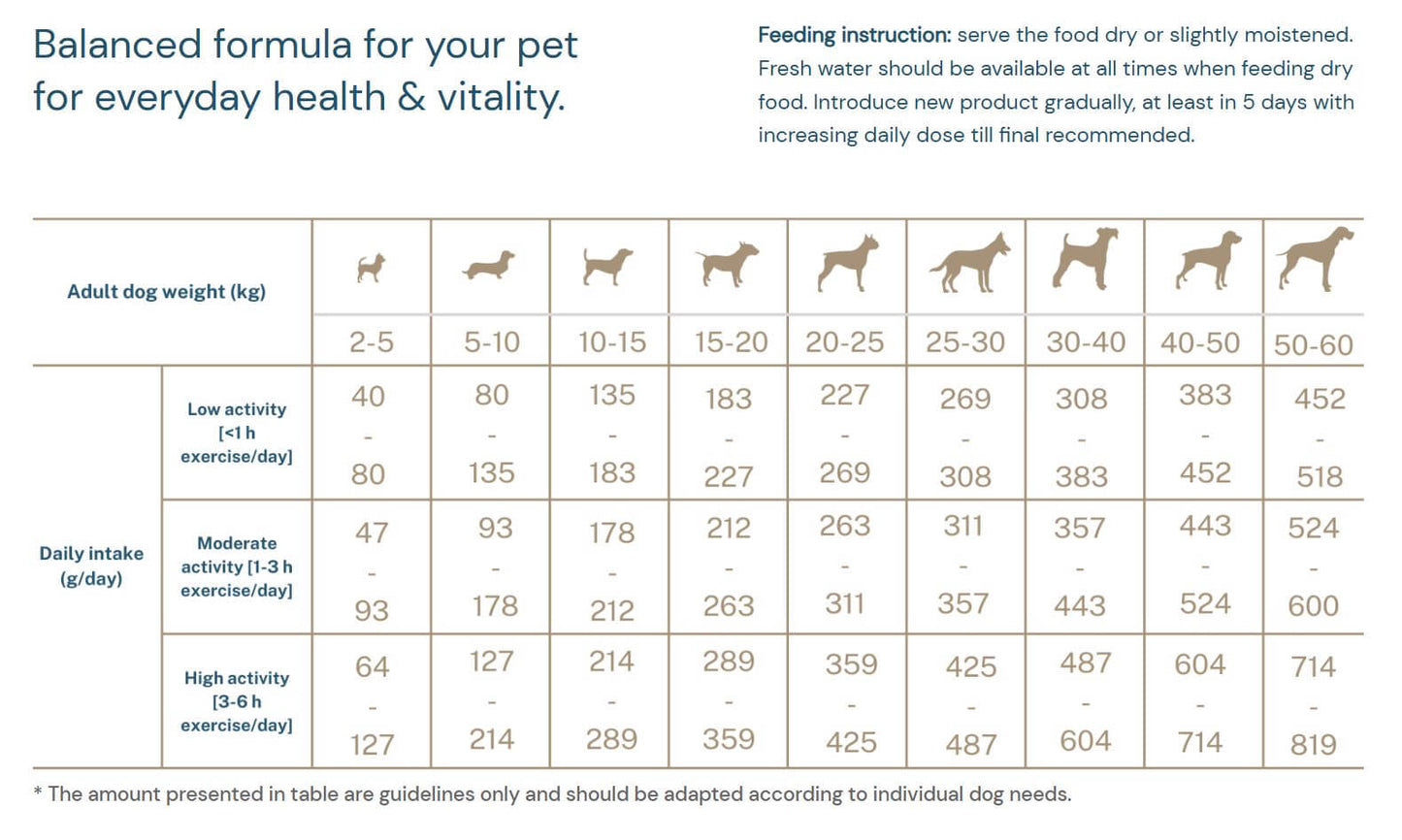 Feeding guide chart for Quattro Lamb Dry Dog Food based on dog weight and activity level for optimal health.