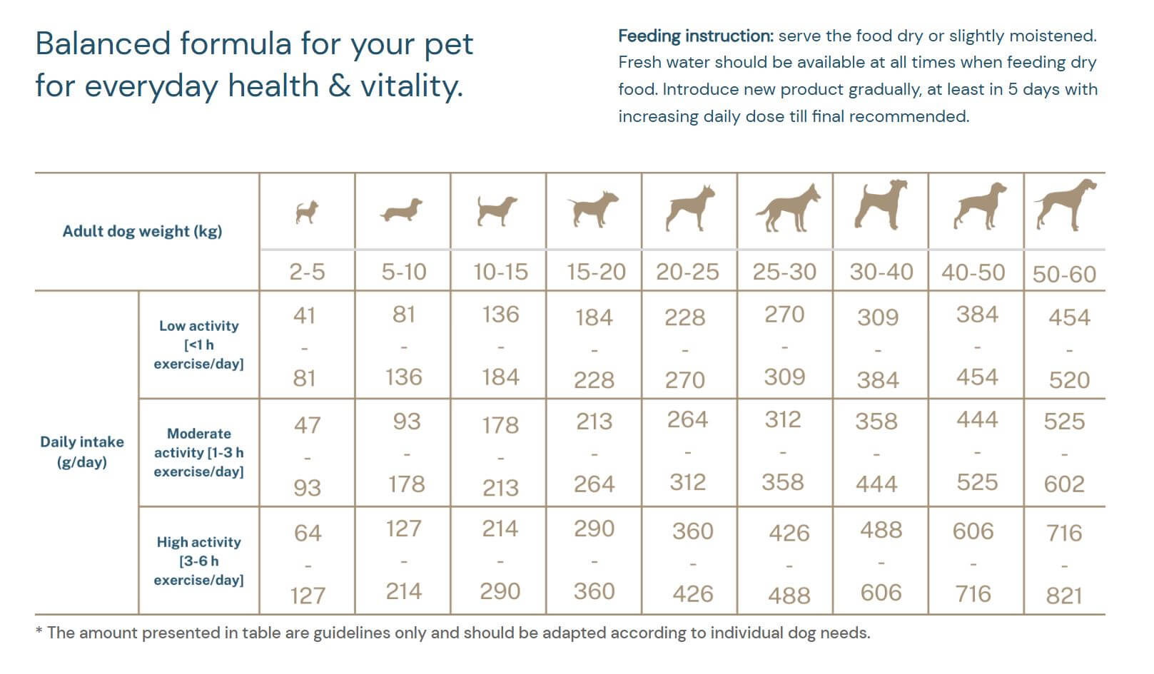 Feeding guidelines and daily intake chart for Quattro Duck No Grain Dry Dog Food based on dog weight and activity level.