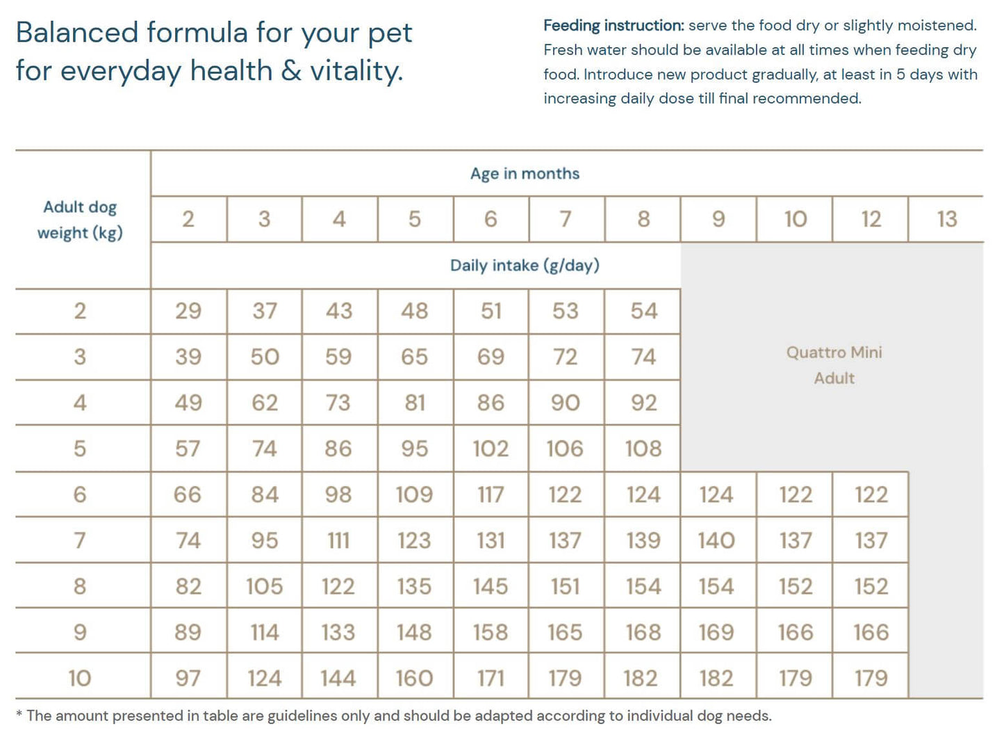 Feeding guide for Quattro Mini Adult dog food, detailing daily intake based on dog weight and age.