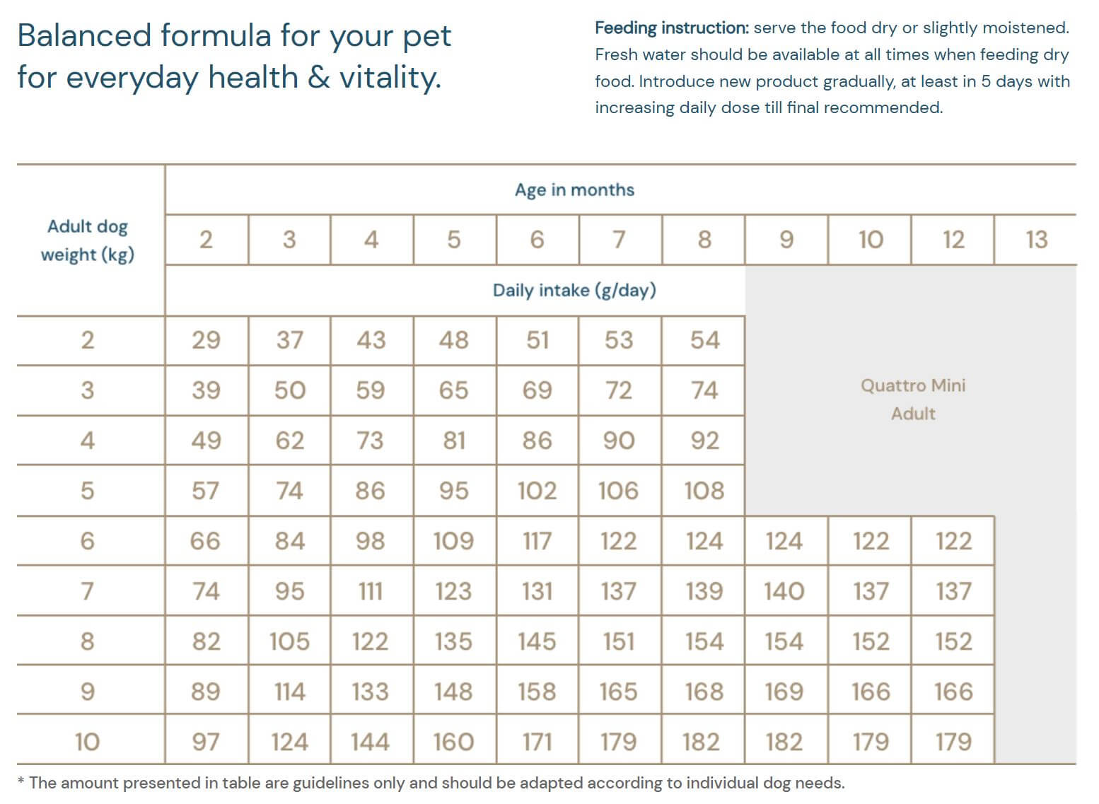 Feeding guide for Quattro Mini Adult dog food, detailing daily intake based on dog weight and age.