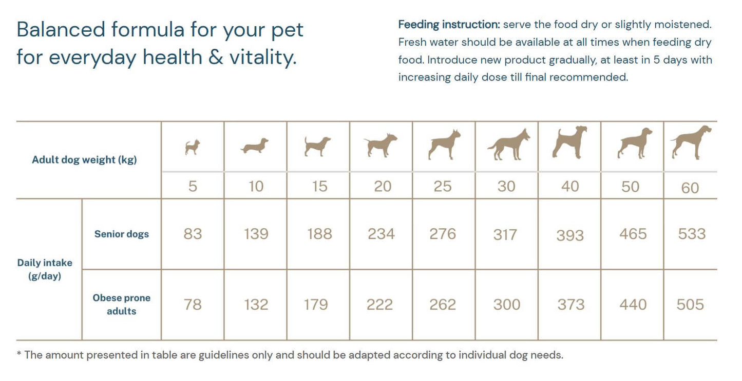 Feeding guidelines table for Quattro dog food, detailing daily intake by dog weight and age for balanced nutrition.