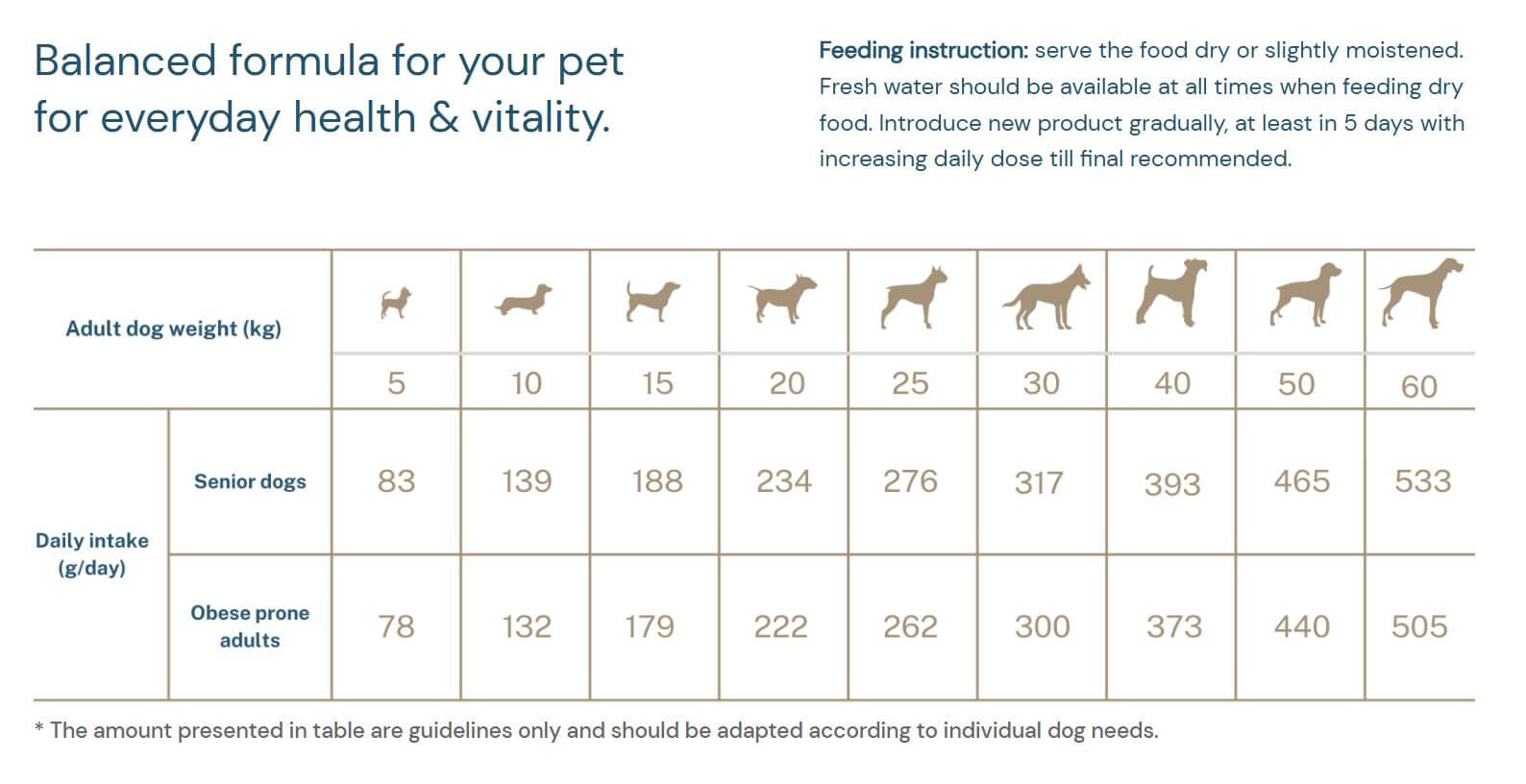 Feeding guidelines table for Quattro dog food, detailing daily intake by dog weight and age for balanced nutrition.