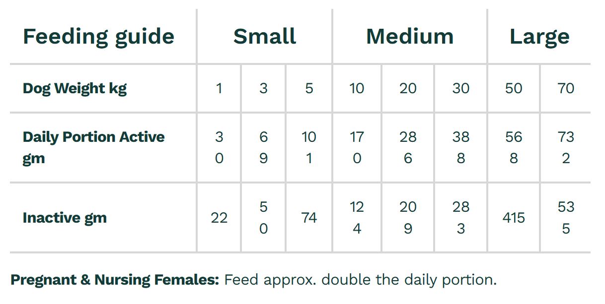 soulmate dog food Feeding guide chart for dogs with weight and portion sizes