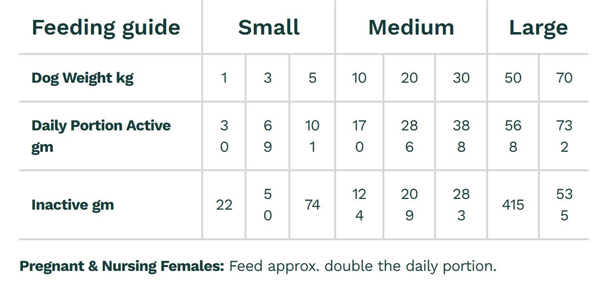 soulmate roar roar roar freeze-dried Feeding guide table for dogs with weight and portion sizes
